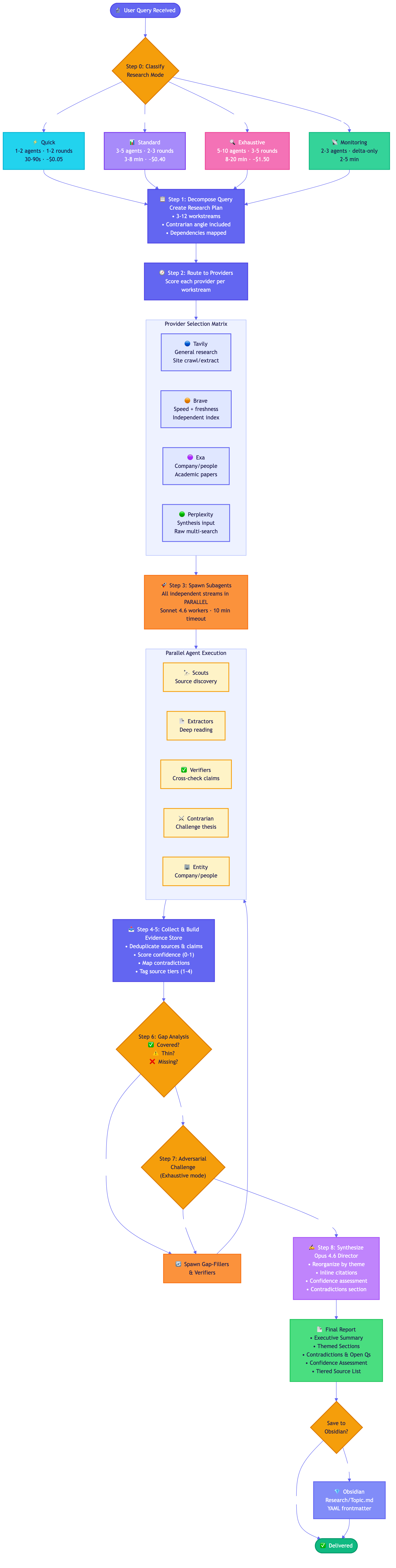 Ultra Deep Research — Full Pipeline Flowchart